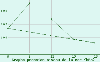 Courbe de la pression atmosphrique pour Beni Abbes