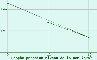 Courbe de la pression atmosphrique pour Rutbah