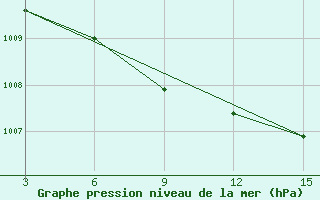 Courbe de la pression atmosphrique pour Biser