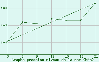 Courbe de la pression atmosphrique pour Tripoli