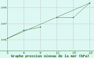 Courbe de la pression atmosphrique pour Zakinthos