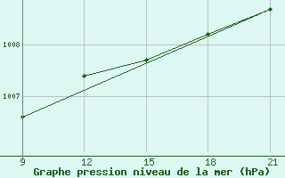 Courbe de la pression atmosphrique pour Grimsstadir