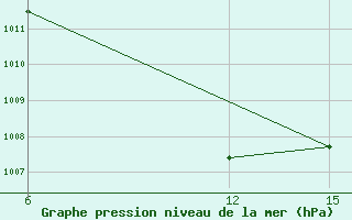 Courbe de la pression atmosphrique pour Rabiah