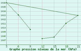 Courbe de la pression atmosphrique pour Pinsk