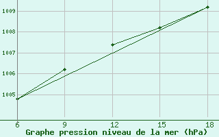 Courbe de la pression atmosphrique pour Falsterbo