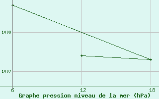 Courbe de la pression atmosphrique pour Bouira