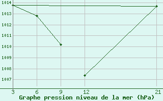 Courbe de la pression atmosphrique pour Florina