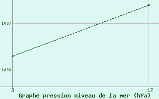 Courbe de la pression atmosphrique pour Umaria