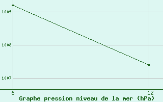 Courbe de la pression atmosphrique pour Reutte / Tirol