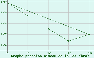 Courbe de la pression atmosphrique pour Sidi Bel Abbes