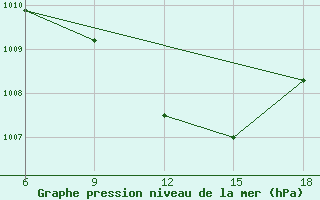 Courbe de la pression atmosphrique pour Urfa