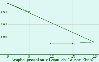 Courbe de la pression atmosphrique pour Beni-Saf