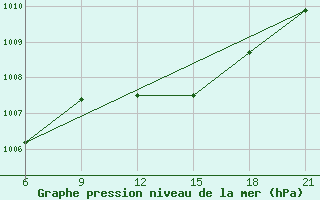 Courbe de la pression atmosphrique pour Vlore