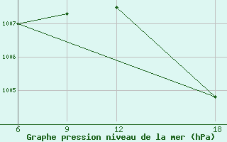 Courbe de la pression atmosphrique pour Verdal-Reppe