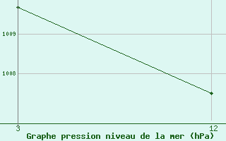 Courbe de la pression atmosphrique pour Punalur