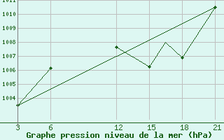 Courbe de la pression atmosphrique pour Adrar