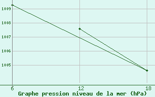 Courbe de la pression atmosphrique pour Oran Tafaraoui