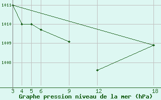 Courbe de la pression atmosphrique pour Kamishli