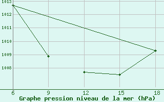 Courbe de la pression atmosphrique pour Bolu