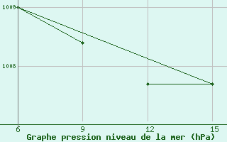 Courbe de la pression atmosphrique pour Sitia