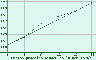 Courbe de la pression atmosphrique pour Palagruza