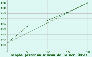 Courbe de la pression atmosphrique pour Zakinthos