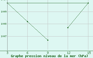 Courbe de la pression atmosphrique pour Tanjungpinang / Kijang