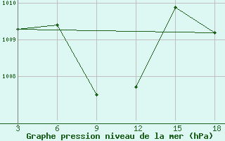 Courbe de la pression atmosphrique pour Kaadedhdhoo