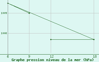 Courbe de la pression atmosphrique pour Duhook