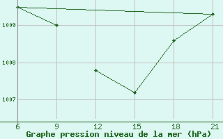 Courbe de la pression atmosphrique pour Razgrad