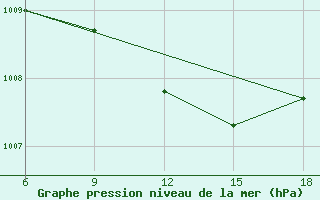 Courbe de la pression atmosphrique pour Hama