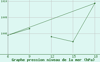 Courbe de la pression atmosphrique pour Rhourd Nouss