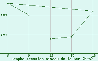 Courbe de la pression atmosphrique pour Tekirdag