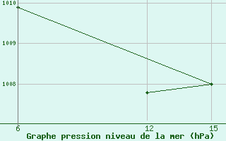 Courbe de la pression atmosphrique pour Ana