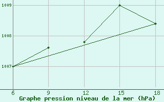 Courbe de la pression atmosphrique pour Termoli