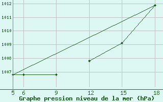 Courbe de la pression atmosphrique pour St Johann Pongau