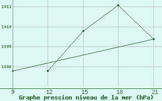 Courbe de la pression atmosphrique pour Kadhdhoo