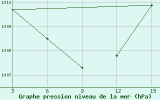 Courbe de la pression atmosphrique pour Dzalinda