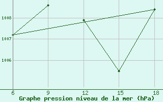 Courbe de la pression atmosphrique pour Sidi Bel Abbes