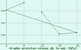 Courbe de la pression atmosphrique pour Beni Abbes