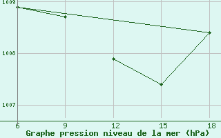 Courbe de la pression atmosphrique pour Duhook