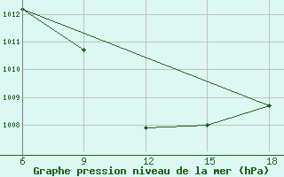 Courbe de la pression atmosphrique pour Bouira