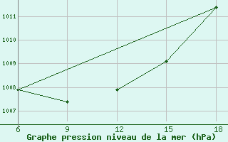 Courbe de la pression atmosphrique pour Tizi-Ouzou