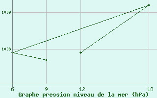 Courbe de la pression atmosphrique pour Verdal-Reppe