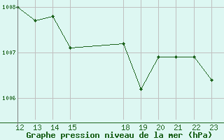 Courbe de la pression atmosphrique pour Bonnecombe - Les Salces (48)