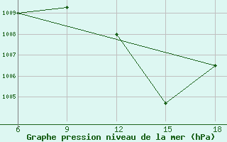 Courbe de la pression atmosphrique pour M