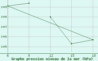 Courbe de la pression atmosphrique pour M