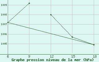 Courbe de la pression atmosphrique pour Beni Abbes