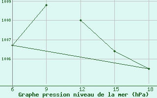 Courbe de la pression atmosphrique pour Beni Abbes