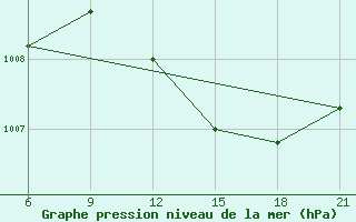 Courbe de la pression atmosphrique pour Vlore